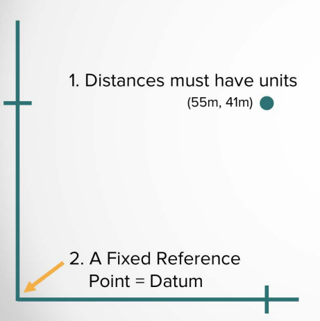 coordinate system