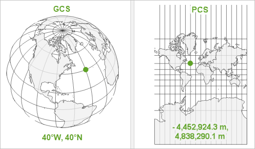 GCS vs PCS